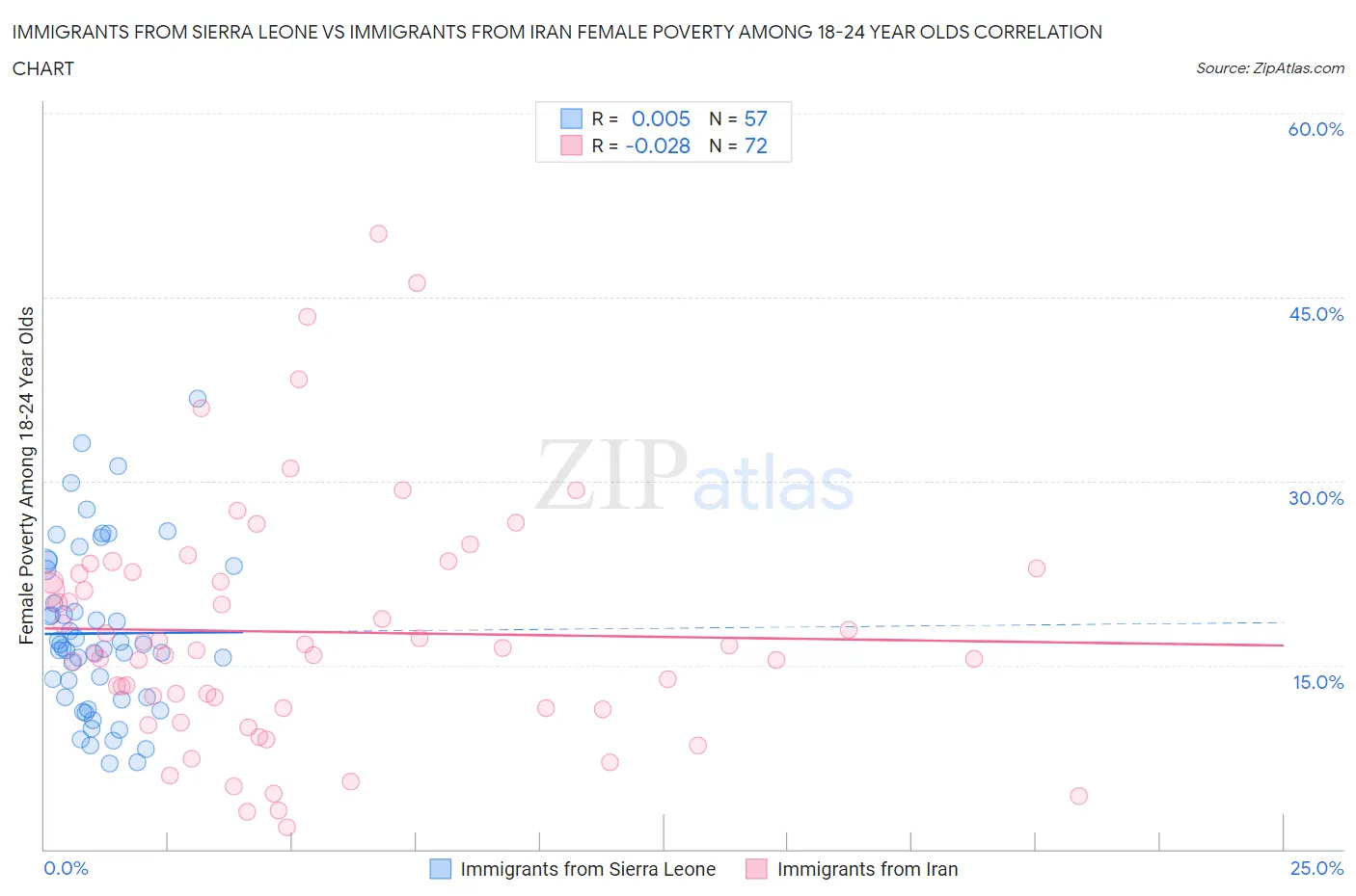 Immigrants from Sierra Leone vs Immigrants from Iran Female Poverty Among 18-24 Year Olds