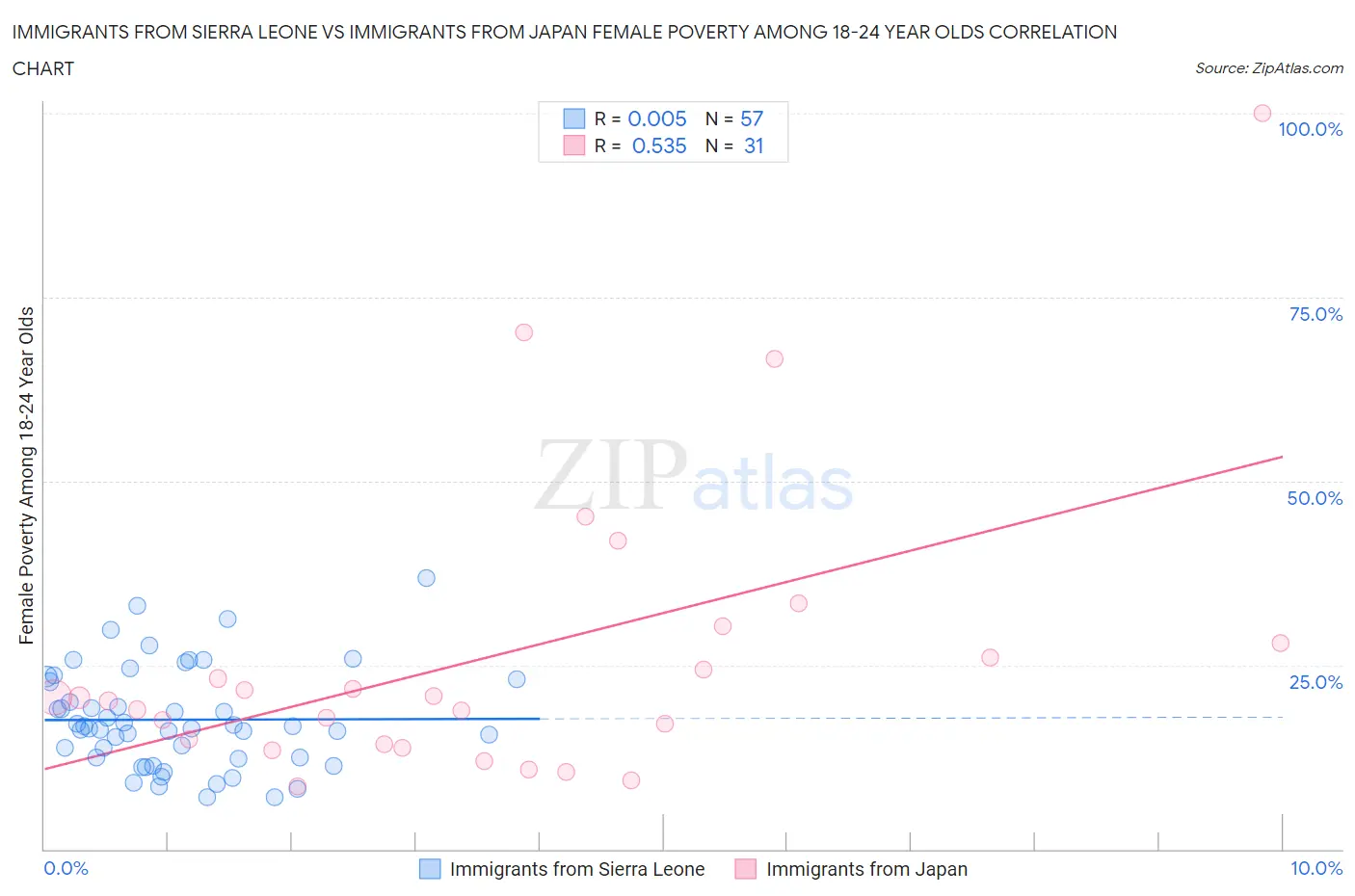 Immigrants from Sierra Leone vs Immigrants from Japan Female Poverty Among 18-24 Year Olds