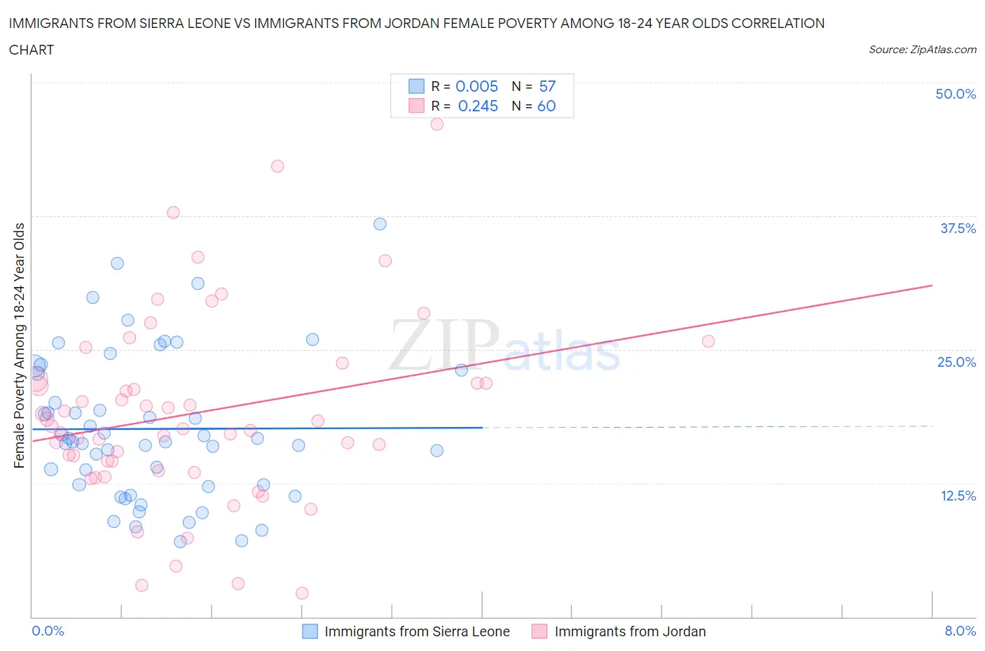 Immigrants from Sierra Leone vs Immigrants from Jordan Female Poverty Among 18-24 Year Olds