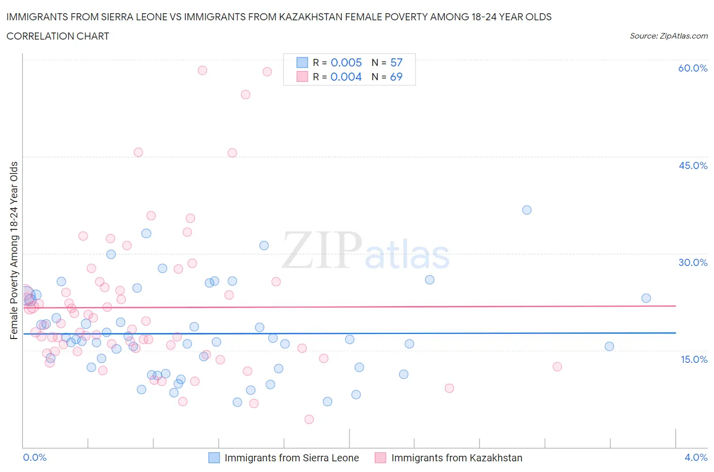 Immigrants from Sierra Leone vs Immigrants from Kazakhstan Female Poverty Among 18-24 Year Olds