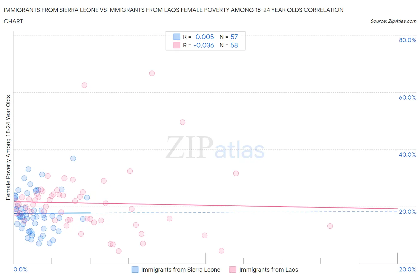 Immigrants from Sierra Leone vs Immigrants from Laos Female Poverty Among 18-24 Year Olds