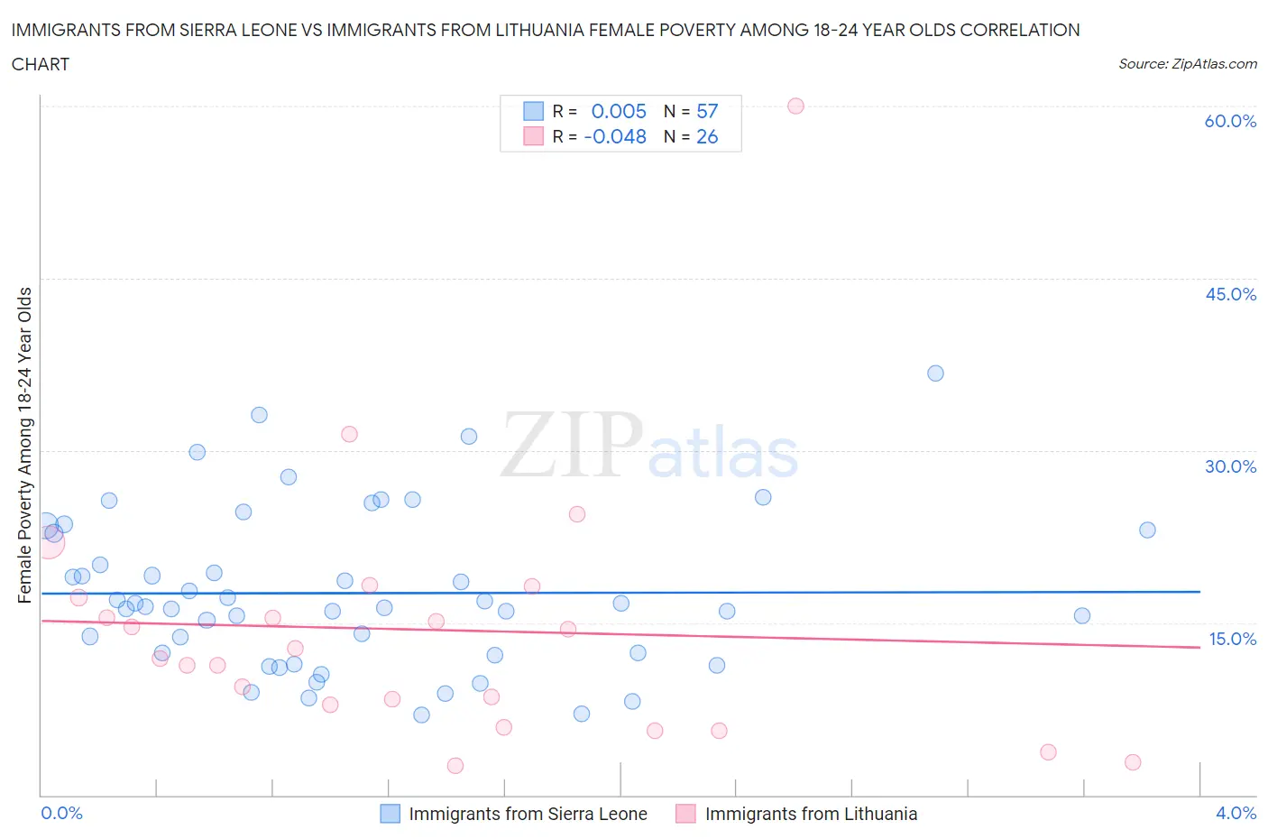 Immigrants from Sierra Leone vs Immigrants from Lithuania Female Poverty Among 18-24 Year Olds