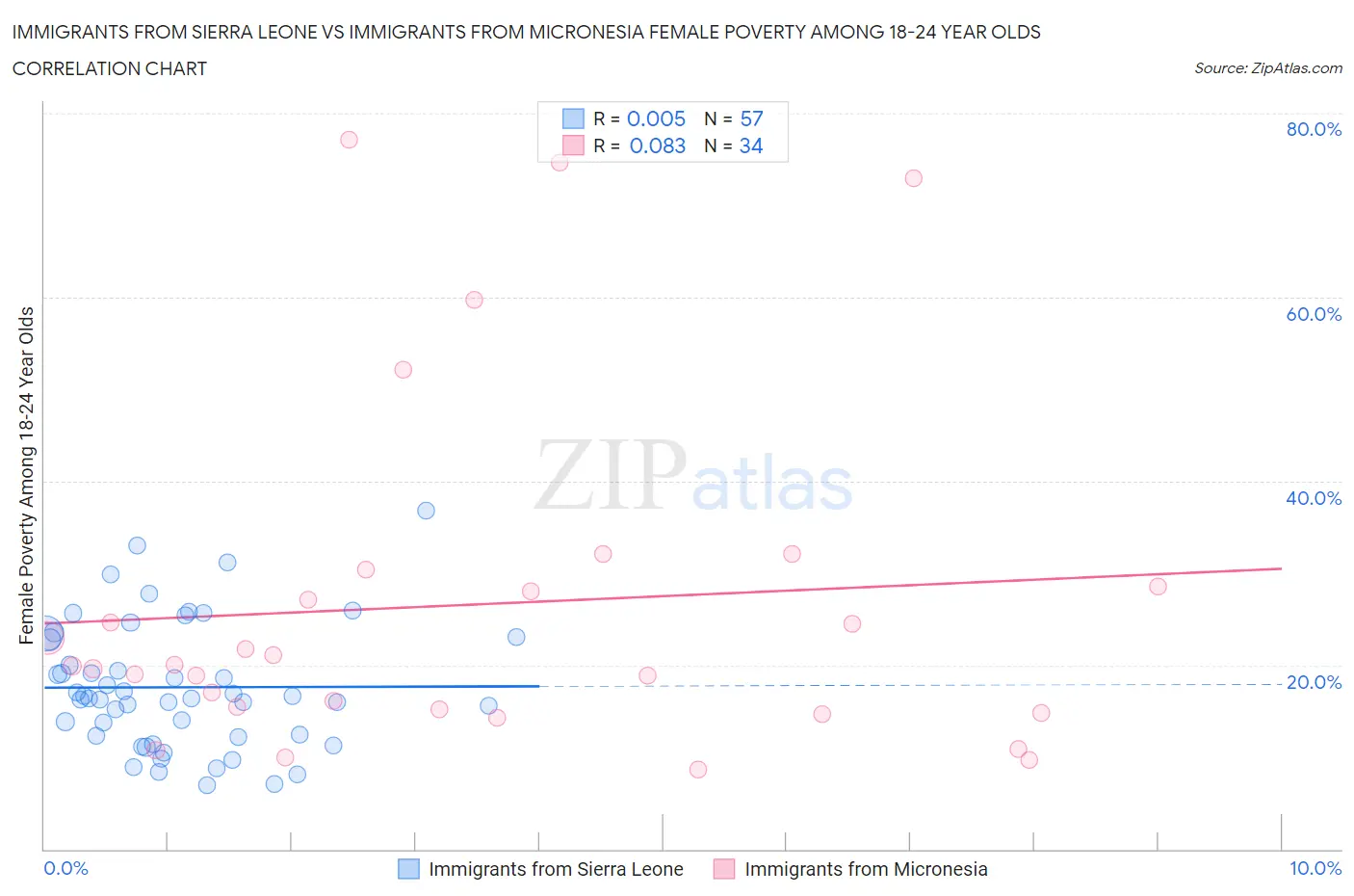 Immigrants from Sierra Leone vs Immigrants from Micronesia Female Poverty Among 18-24 Year Olds