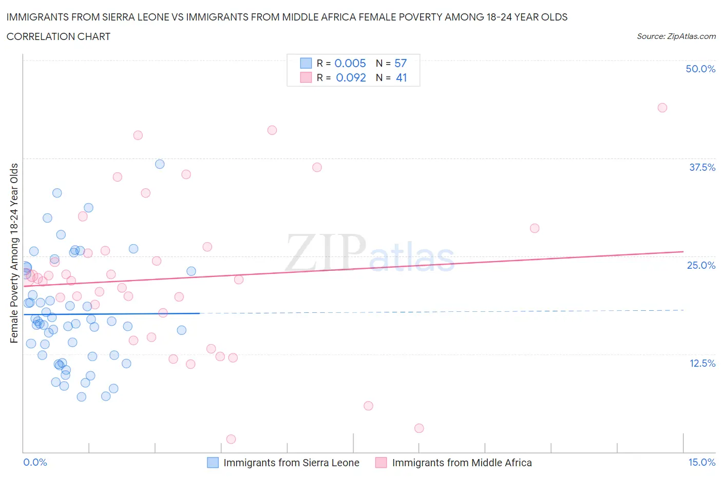 Immigrants from Sierra Leone vs Immigrants from Middle Africa Female Poverty Among 18-24 Year Olds