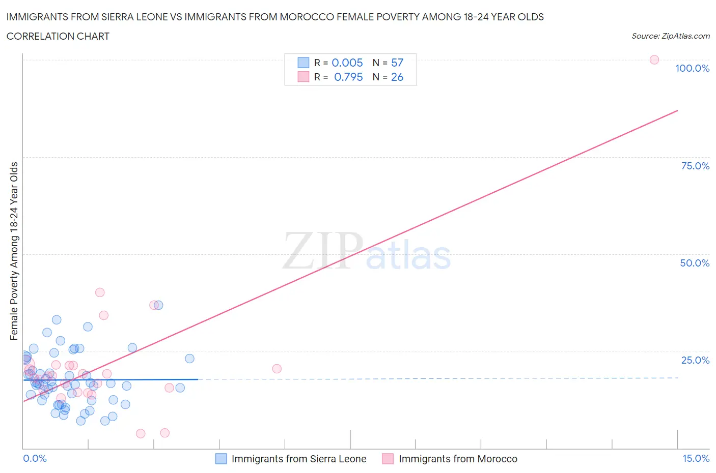 Immigrants from Sierra Leone vs Immigrants from Morocco Female Poverty Among 18-24 Year Olds