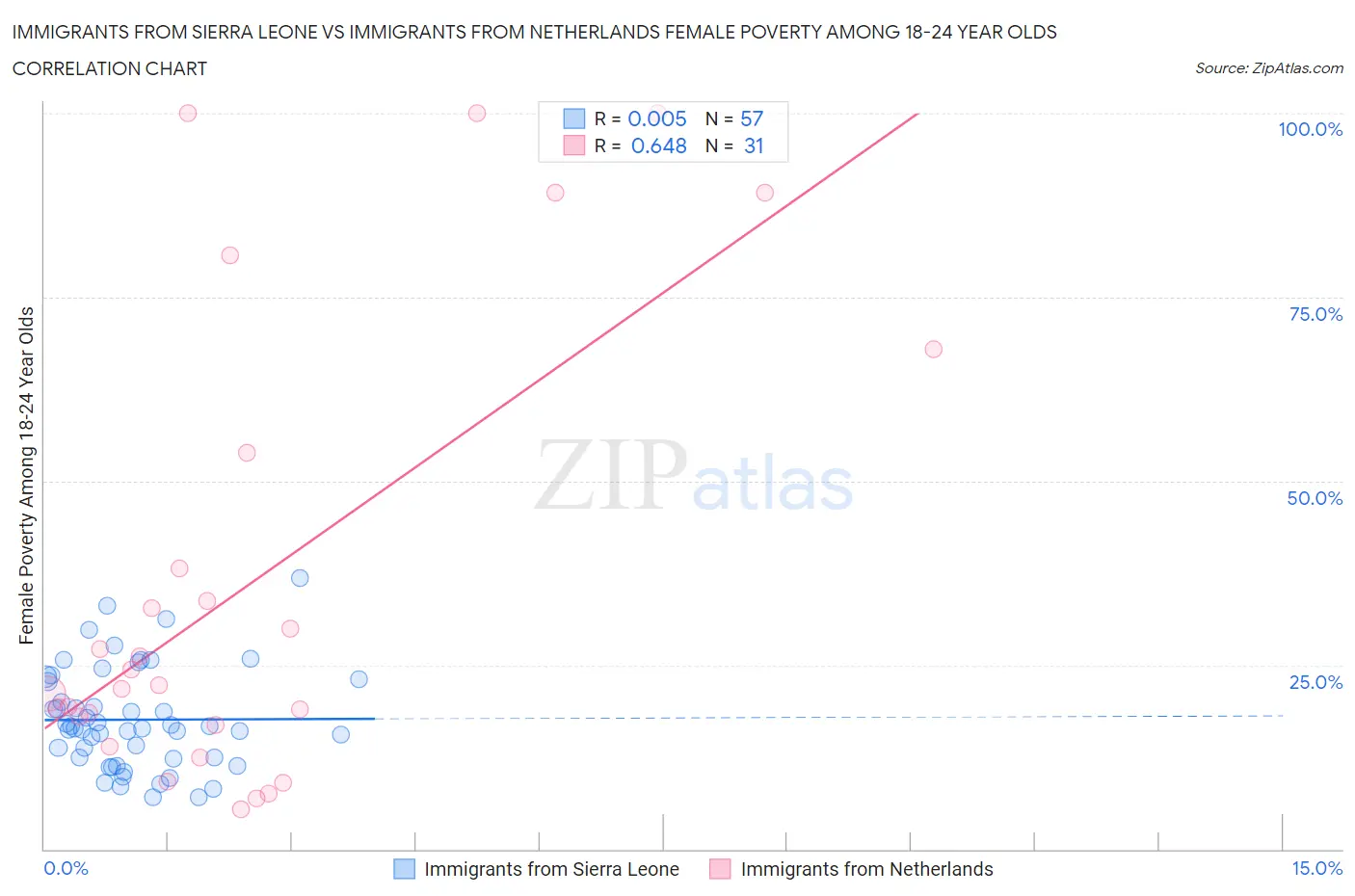 Immigrants from Sierra Leone vs Immigrants from Netherlands Female Poverty Among 18-24 Year Olds