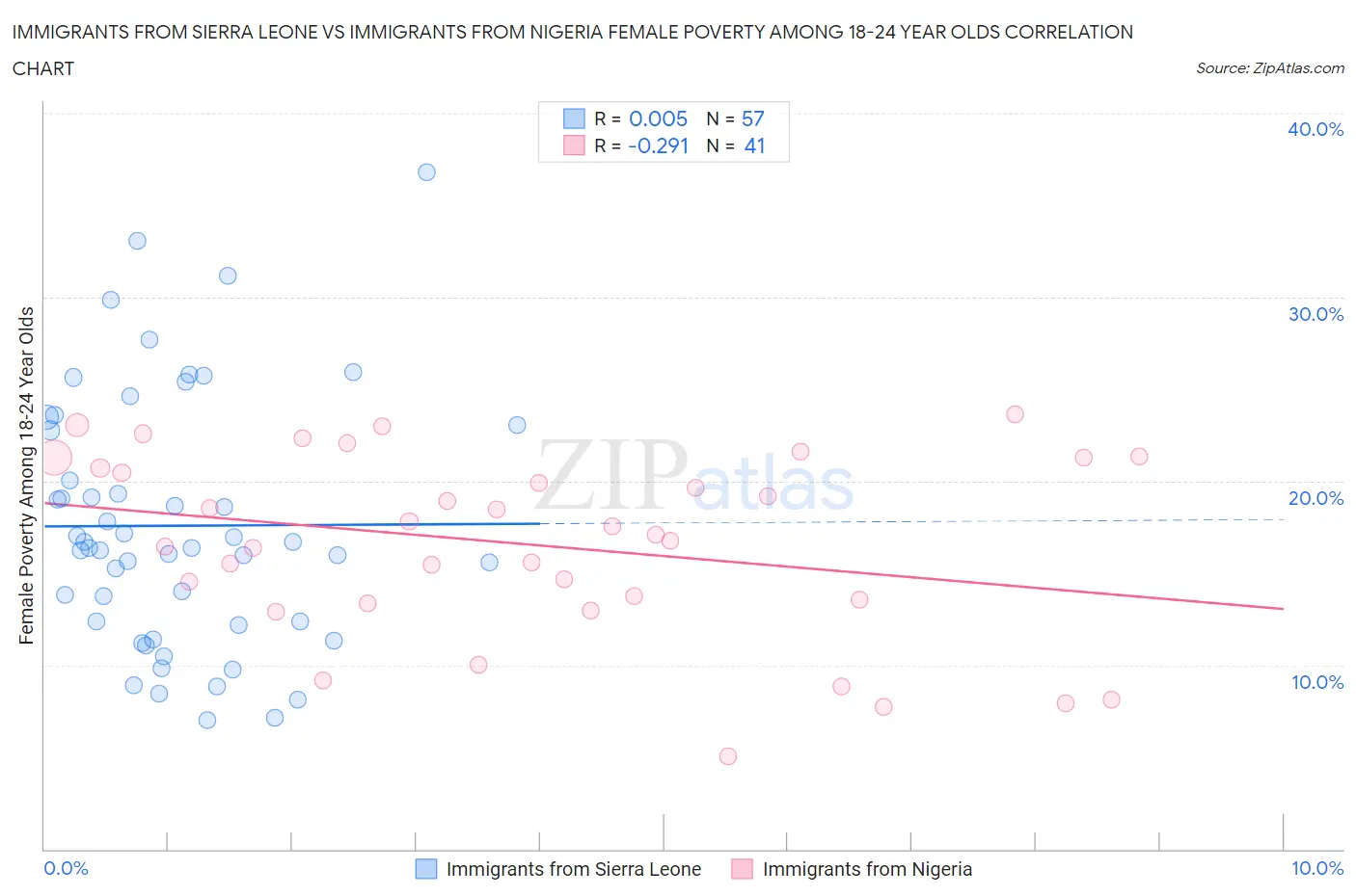 Immigrants from Sierra Leone vs Immigrants from Nigeria Female Poverty Among 18-24 Year Olds