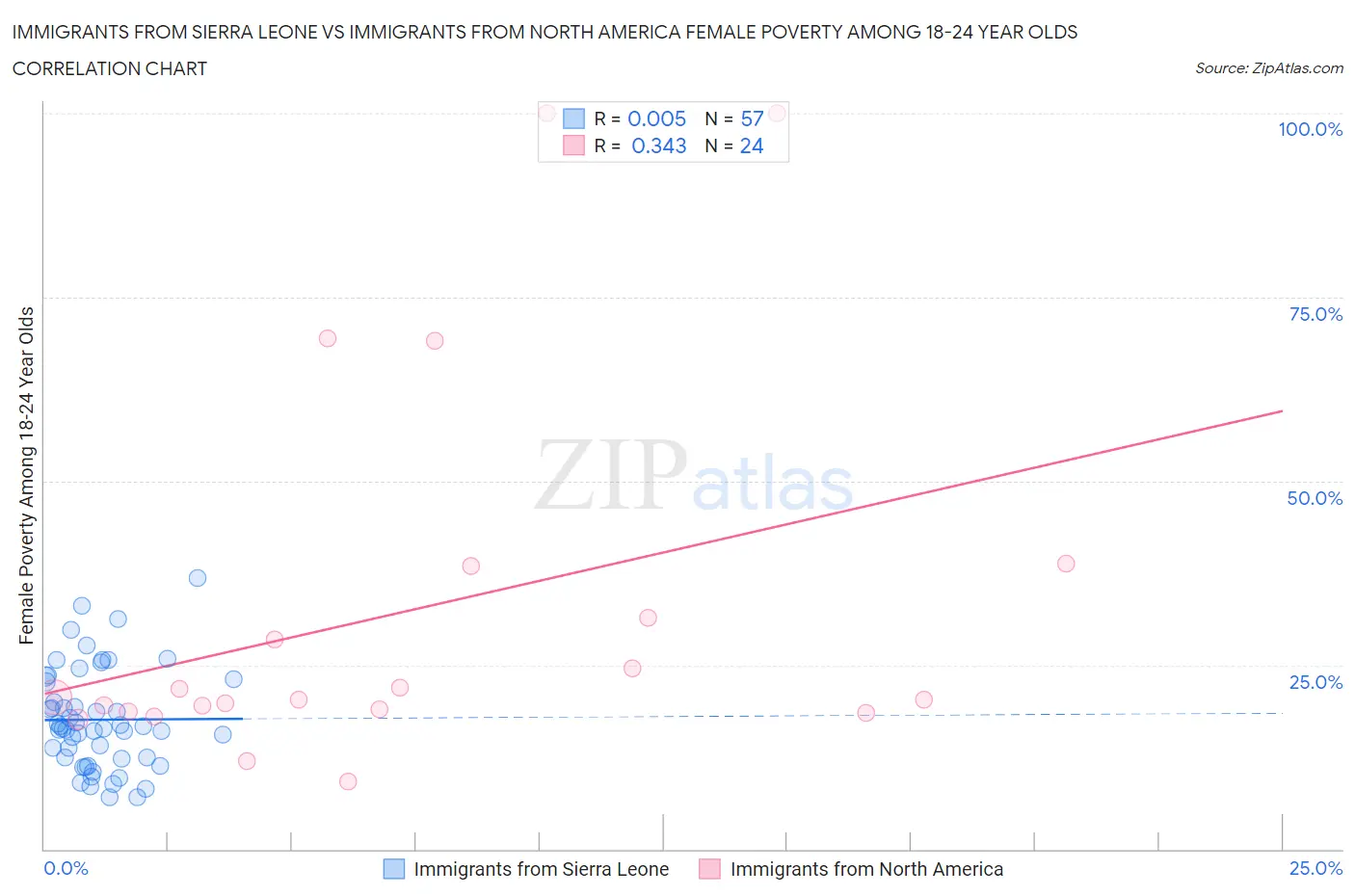 Immigrants from Sierra Leone vs Immigrants from North America Female Poverty Among 18-24 Year Olds