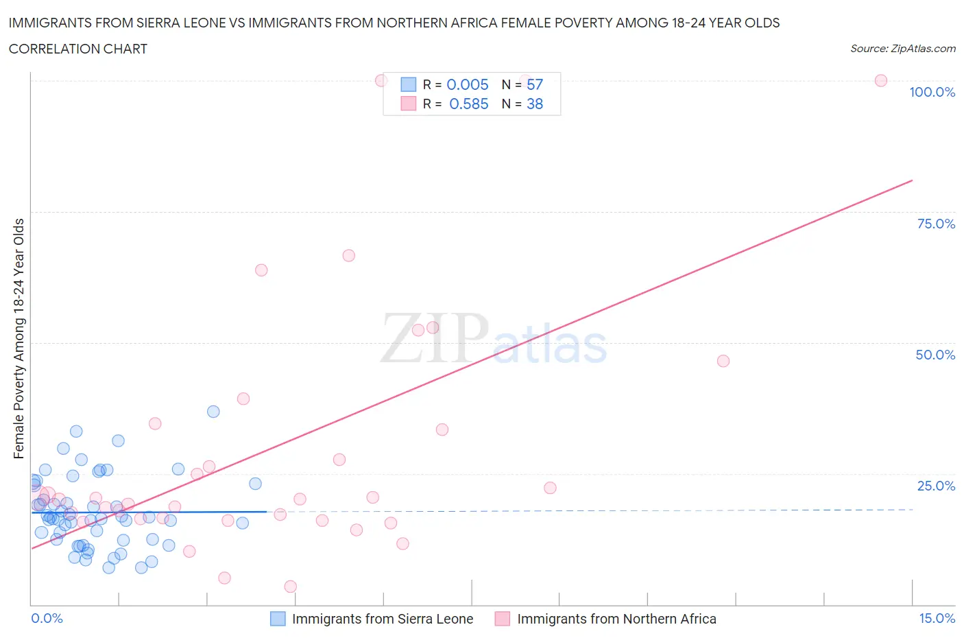 Immigrants from Sierra Leone vs Immigrants from Northern Africa Female Poverty Among 18-24 Year Olds