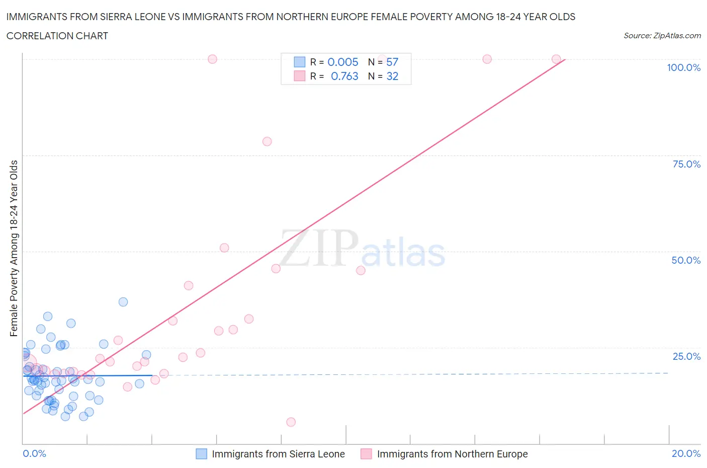 Immigrants from Sierra Leone vs Immigrants from Northern Europe Female Poverty Among 18-24 Year Olds