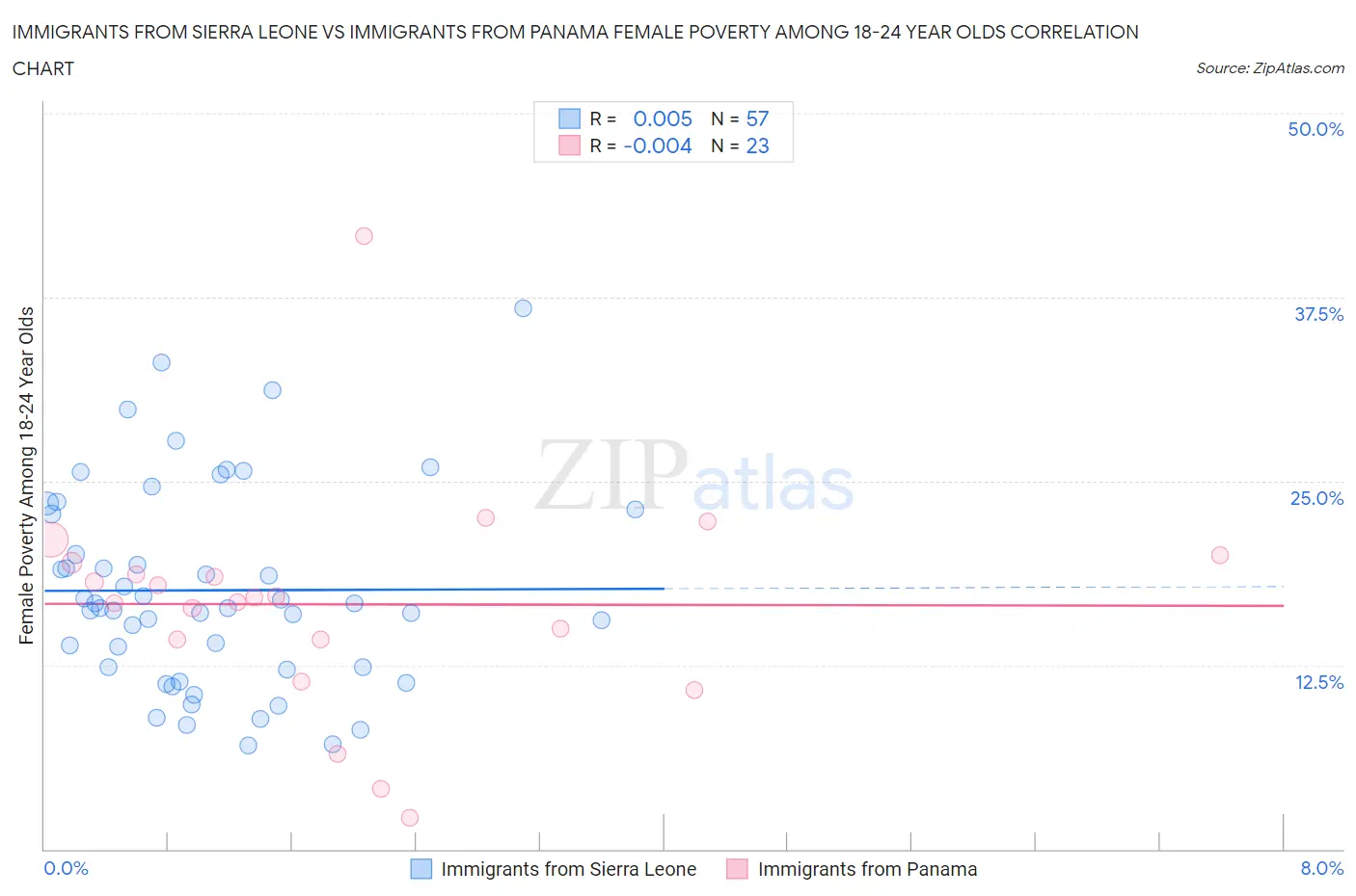 Immigrants from Sierra Leone vs Immigrants from Panama Female Poverty Among 18-24 Year Olds