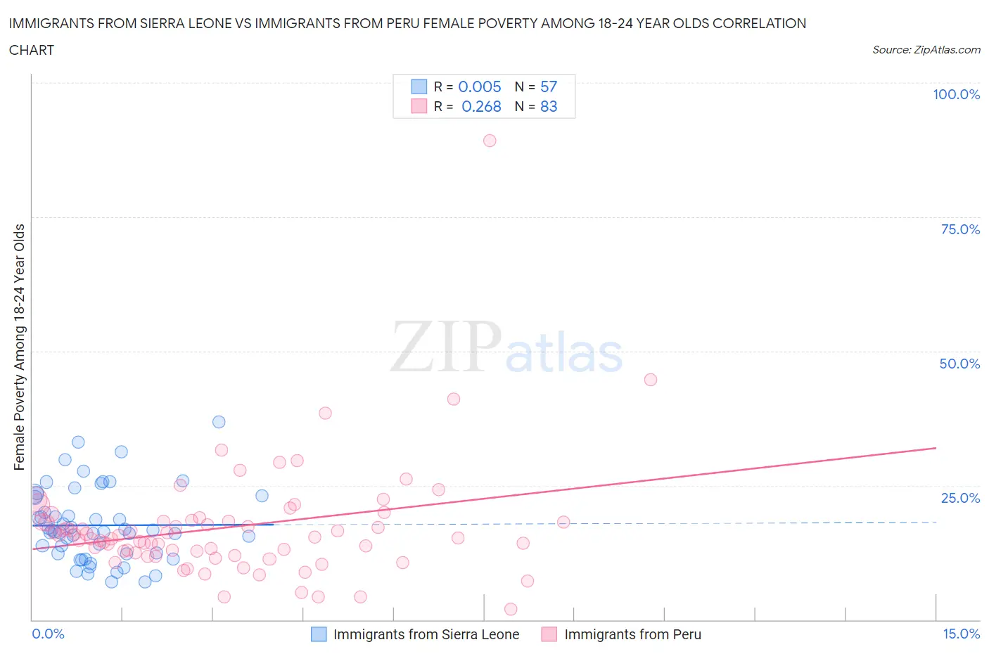 Immigrants from Sierra Leone vs Immigrants from Peru Female Poverty Among 18-24 Year Olds