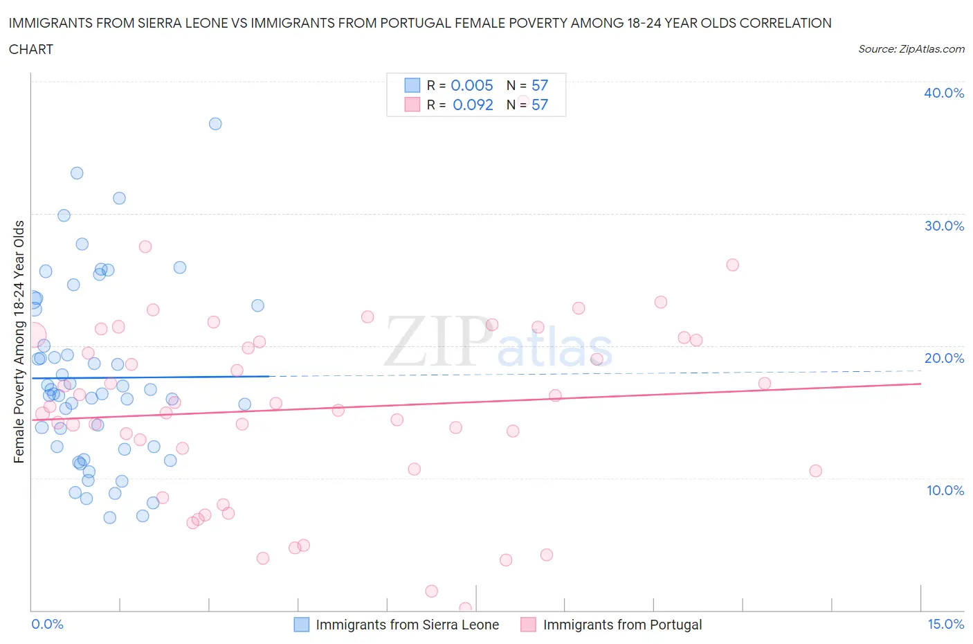 Immigrants from Sierra Leone vs Immigrants from Portugal Female Poverty Among 18-24 Year Olds