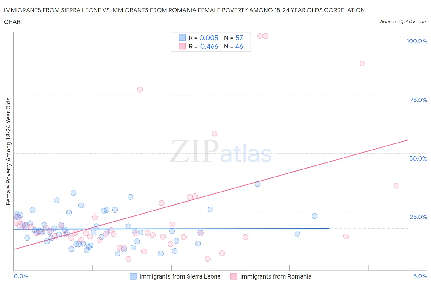 Immigrants from Sierra Leone vs Immigrants from Romania Female Poverty Among 18-24 Year Olds