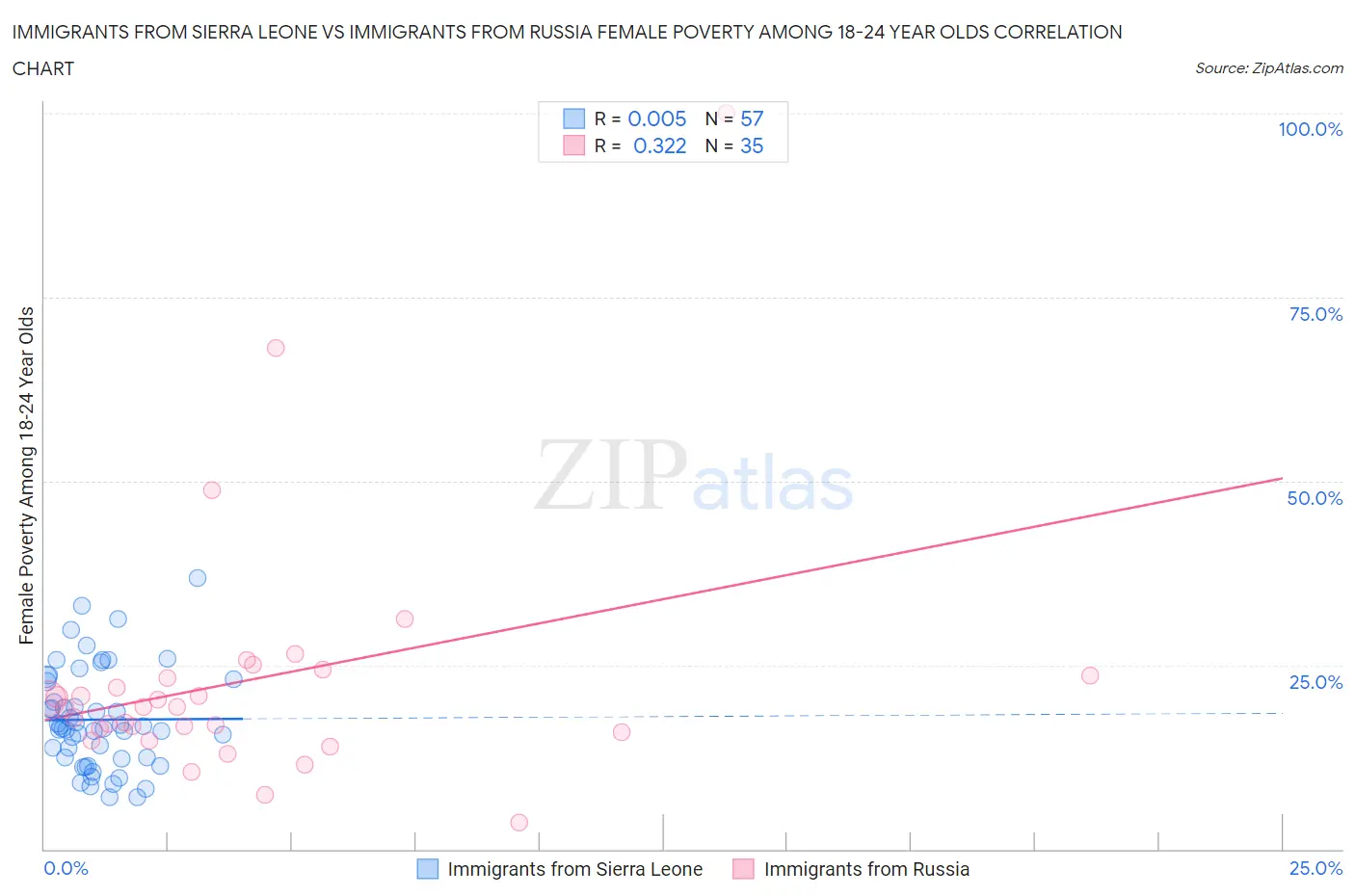 Immigrants from Sierra Leone vs Immigrants from Russia Female Poverty Among 18-24 Year Olds