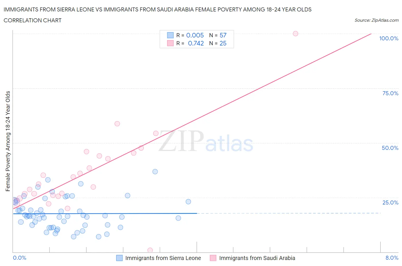 Immigrants from Sierra Leone vs Immigrants from Saudi Arabia Female Poverty Among 18-24 Year Olds