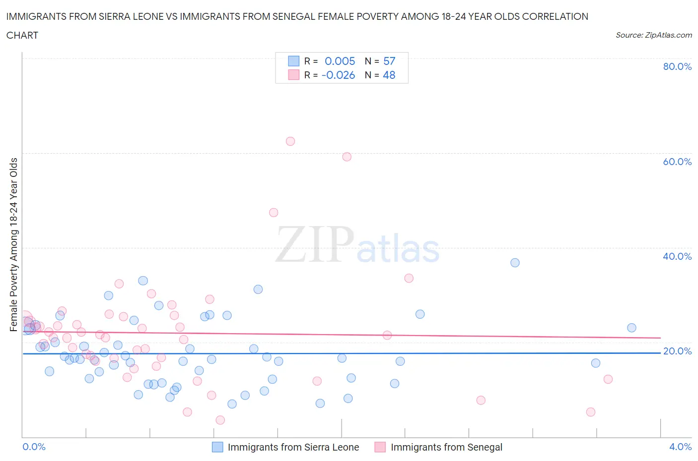 Immigrants from Sierra Leone vs Immigrants from Senegal Female Poverty Among 18-24 Year Olds