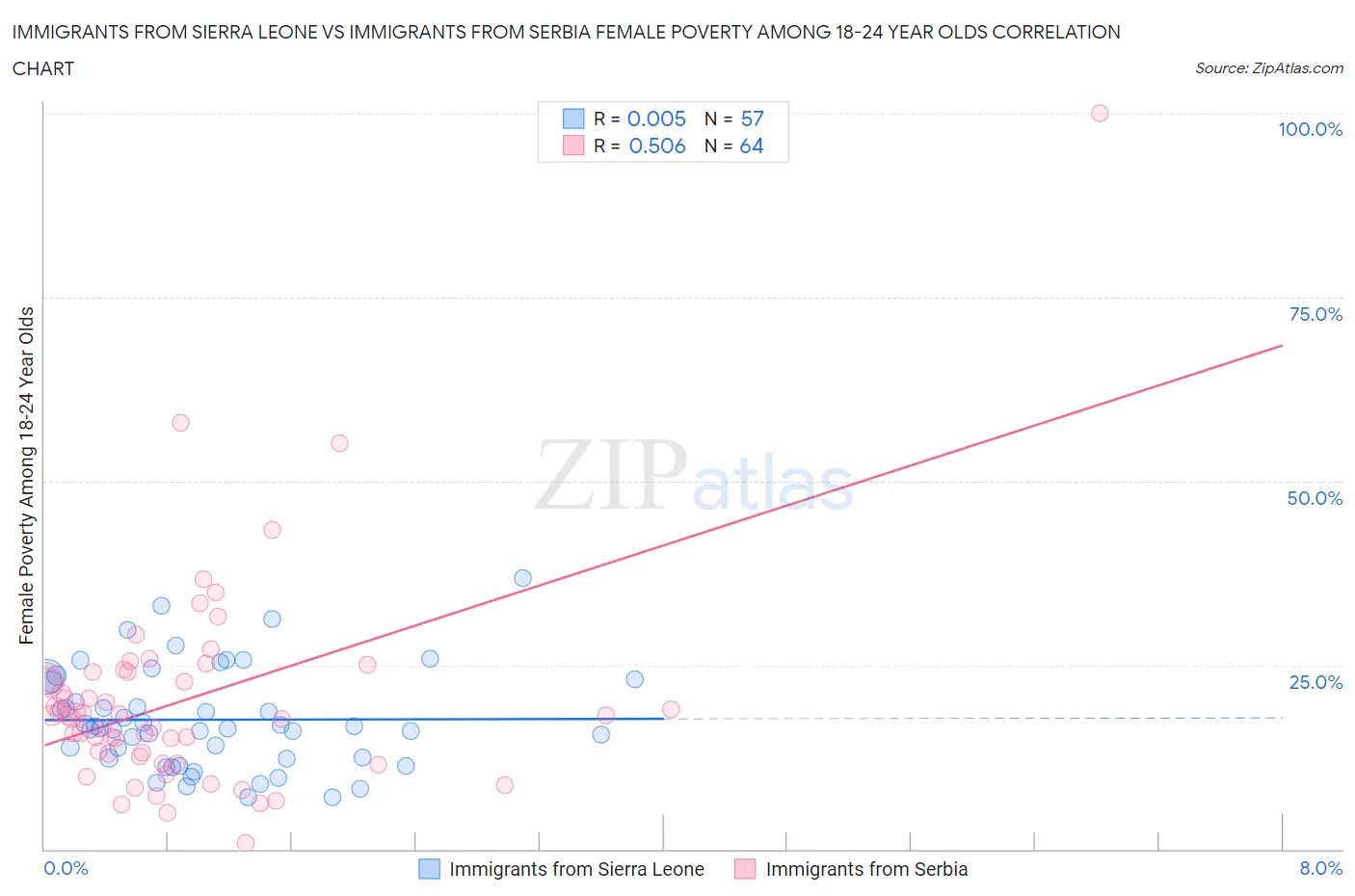 Immigrants from Sierra Leone vs Immigrants from Serbia Female Poverty Among 18-24 Year Olds