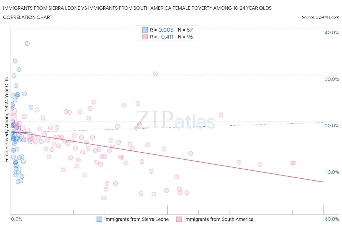 Immigrants from Sierra Leone vs Immigrants from South America Female Poverty Among 18-24 Year Olds