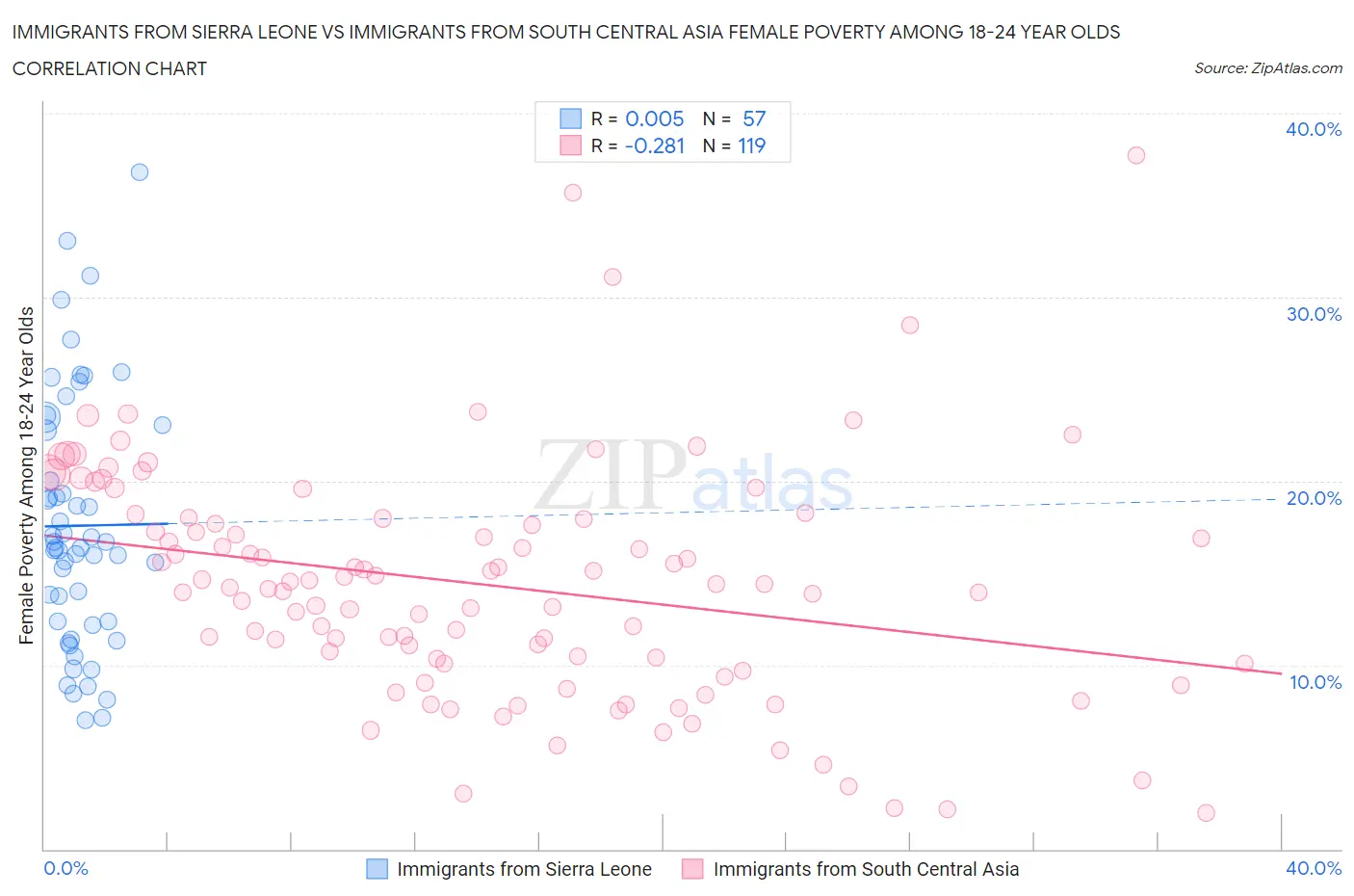 Immigrants from Sierra Leone vs Immigrants from South Central Asia Female Poverty Among 18-24 Year Olds