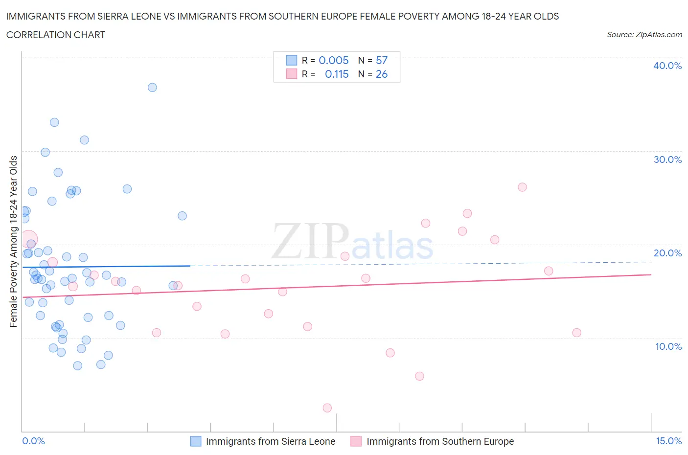 Immigrants from Sierra Leone vs Immigrants from Southern Europe Female Poverty Among 18-24 Year Olds