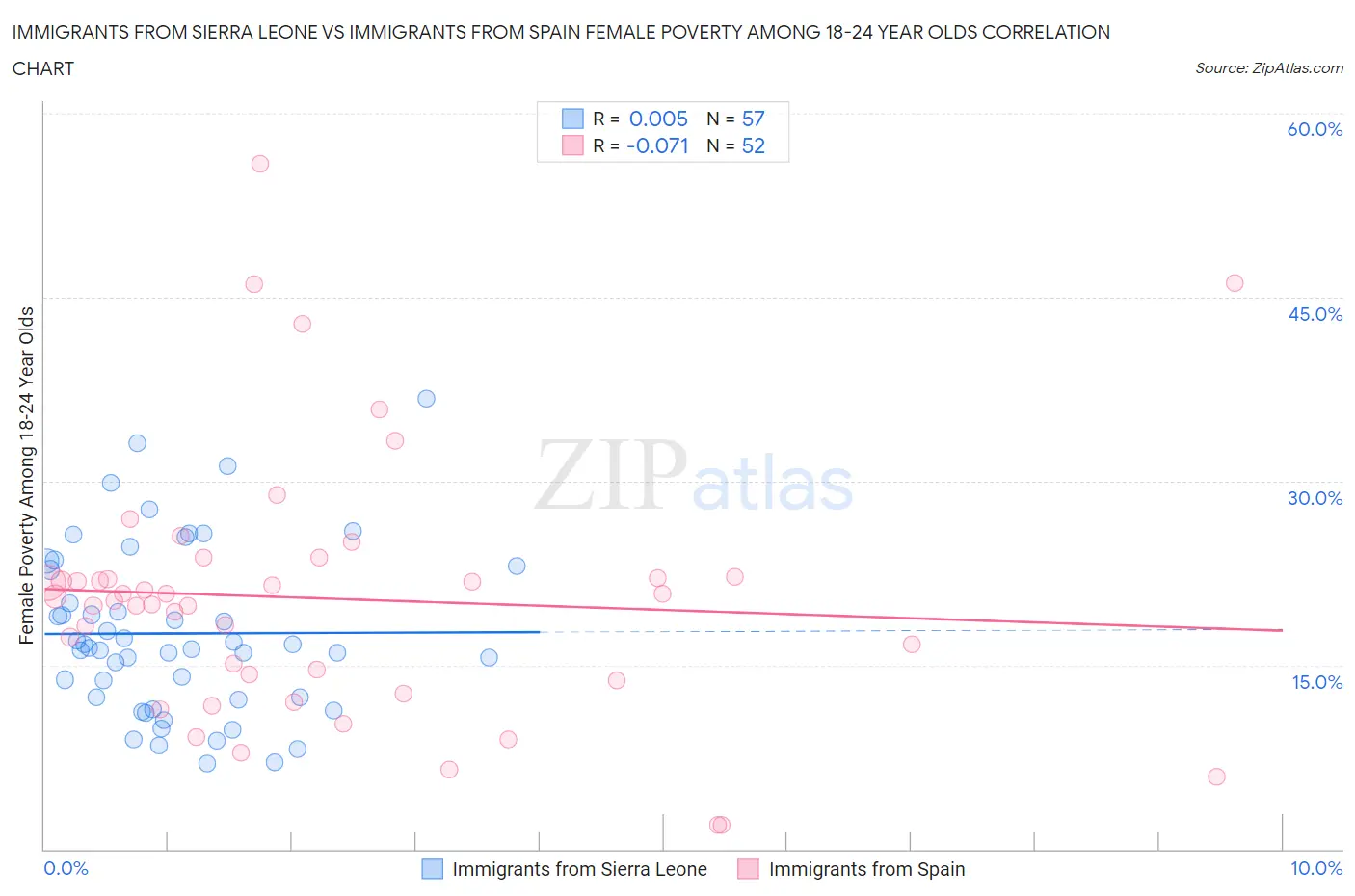 Immigrants from Sierra Leone vs Immigrants from Spain Female Poverty Among 18-24 Year Olds