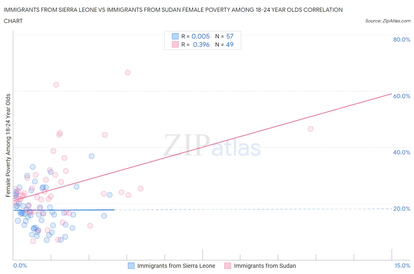 Immigrants from Sierra Leone vs Immigrants from Sudan Female Poverty Among 18-24 Year Olds