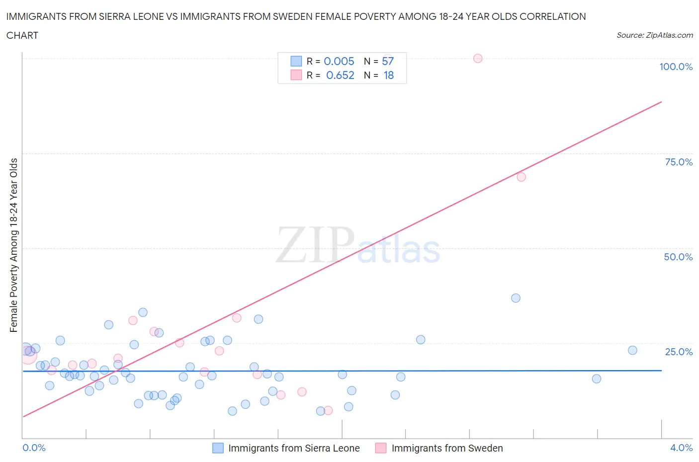 Immigrants from Sierra Leone vs Immigrants from Sweden Female Poverty Among 18-24 Year Olds