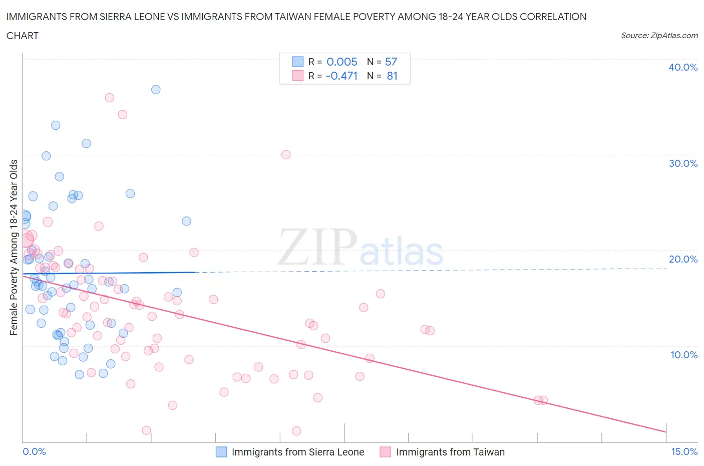 Immigrants from Sierra Leone vs Immigrants from Taiwan Female Poverty Among 18-24 Year Olds