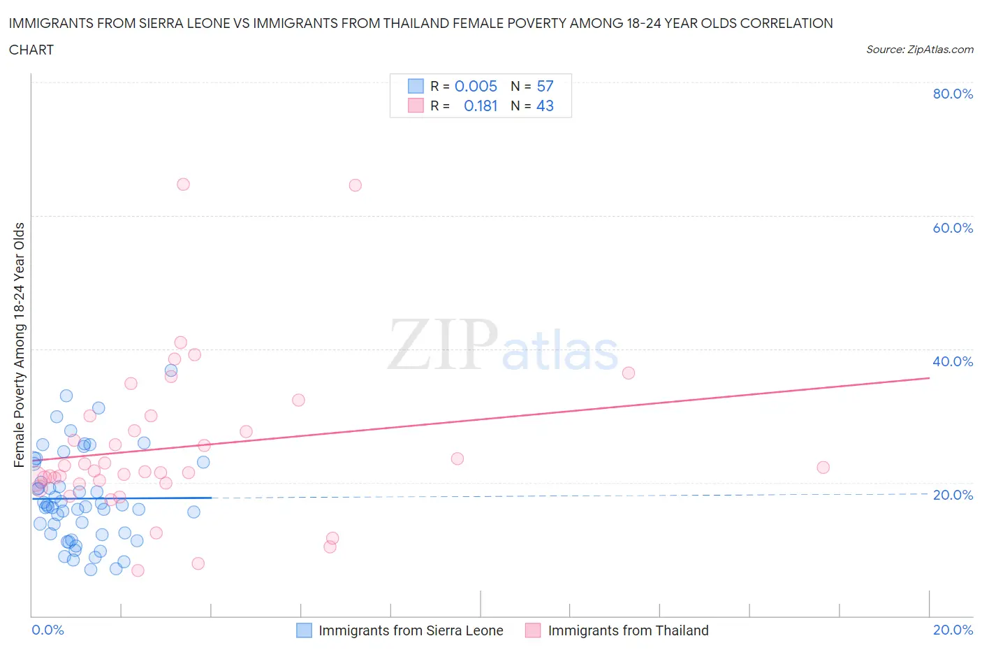 Immigrants from Sierra Leone vs Immigrants from Thailand Female Poverty Among 18-24 Year Olds