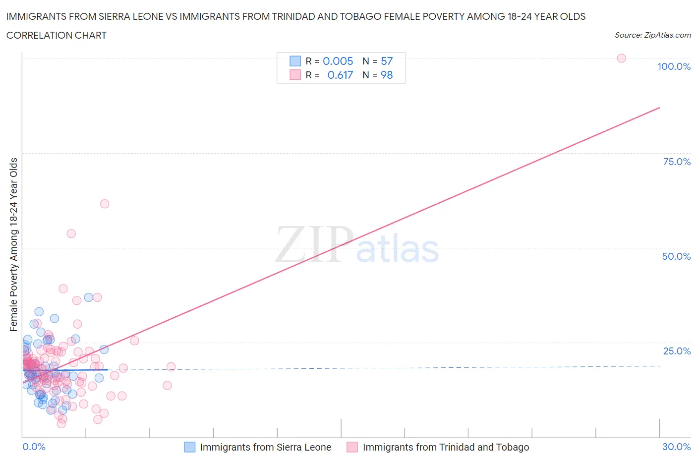 Immigrants from Sierra Leone vs Immigrants from Trinidad and Tobago Female Poverty Among 18-24 Year Olds