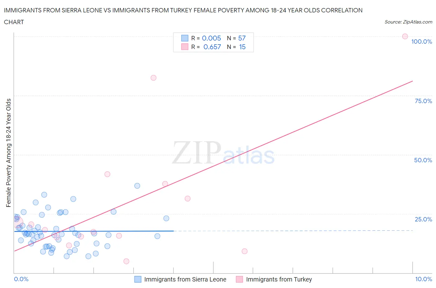 Immigrants from Sierra Leone vs Immigrants from Turkey Female Poverty Among 18-24 Year Olds