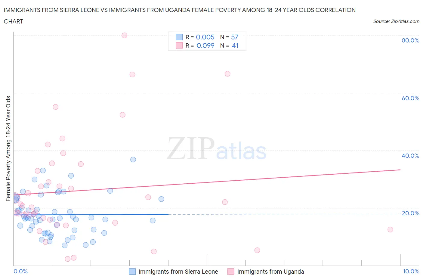 Immigrants from Sierra Leone vs Immigrants from Uganda Female Poverty Among 18-24 Year Olds