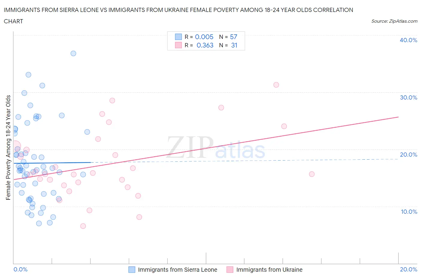 Immigrants from Sierra Leone vs Immigrants from Ukraine Female Poverty Among 18-24 Year Olds