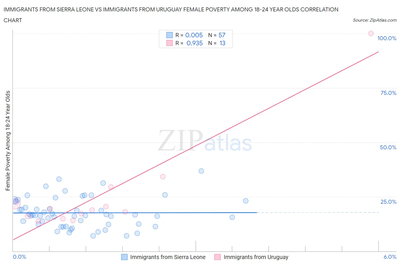 Immigrants from Sierra Leone vs Immigrants from Uruguay Female Poverty Among 18-24 Year Olds