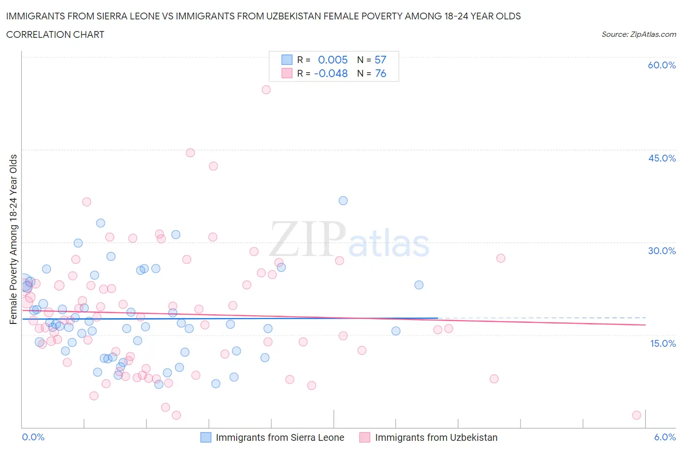 Immigrants from Sierra Leone vs Immigrants from Uzbekistan Female Poverty Among 18-24 Year Olds