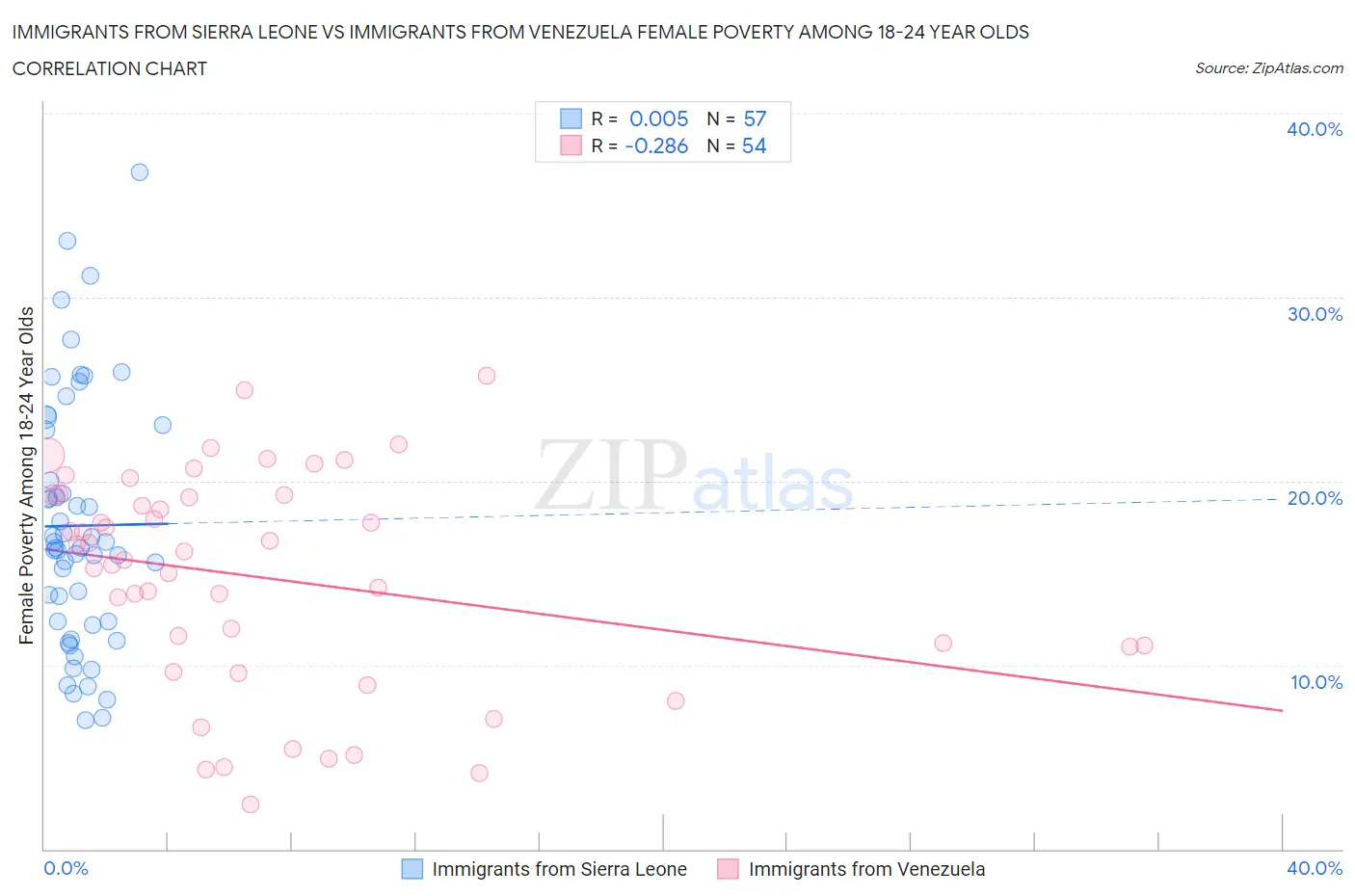 Immigrants from Sierra Leone vs Immigrants from Venezuela Female Poverty Among 18-24 Year Olds