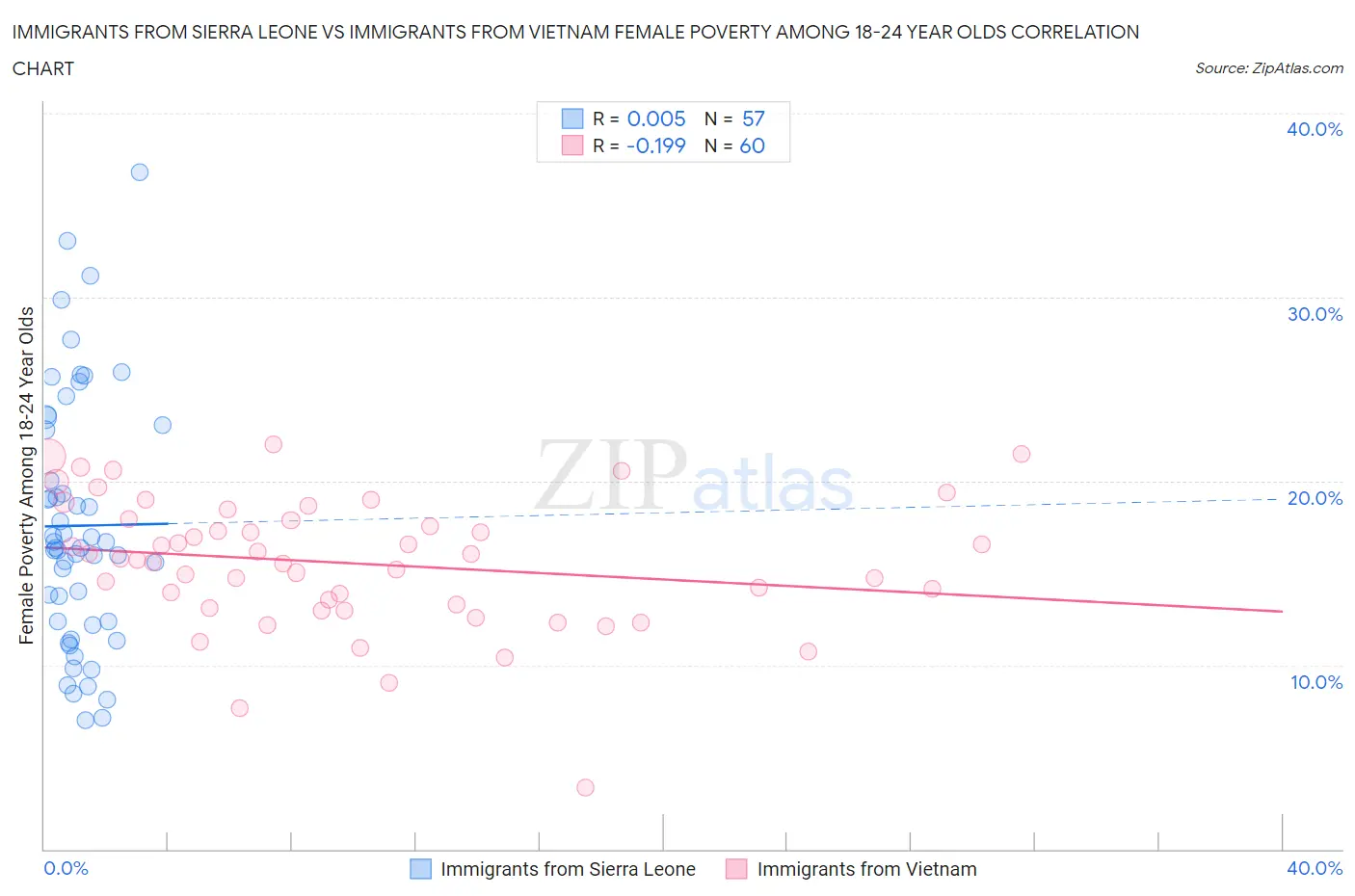 Immigrants from Sierra Leone vs Immigrants from Vietnam Female Poverty Among 18-24 Year Olds