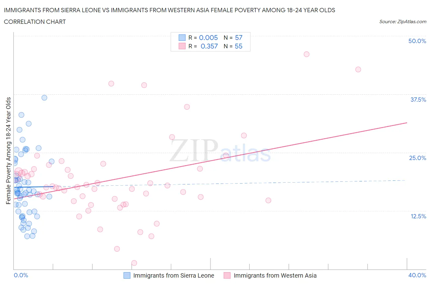 Immigrants from Sierra Leone vs Immigrants from Western Asia Female Poverty Among 18-24 Year Olds