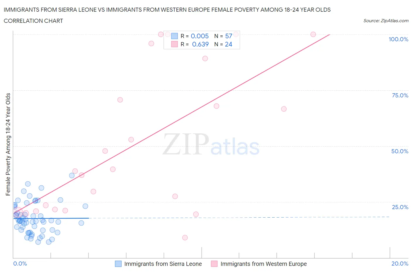 Immigrants from Sierra Leone vs Immigrants from Western Europe Female Poverty Among 18-24 Year Olds