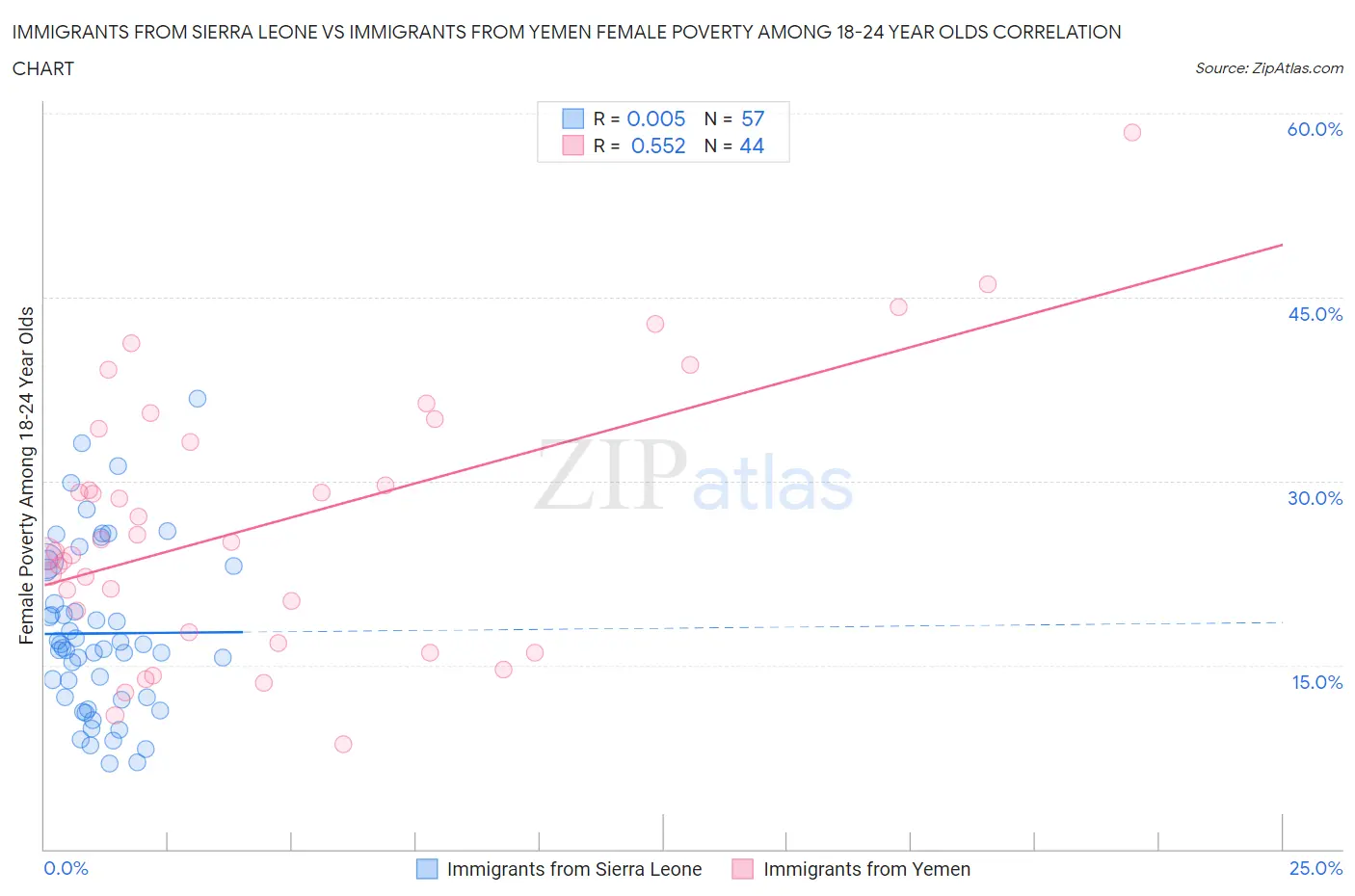 Immigrants from Sierra Leone vs Immigrants from Yemen Female Poverty Among 18-24 Year Olds