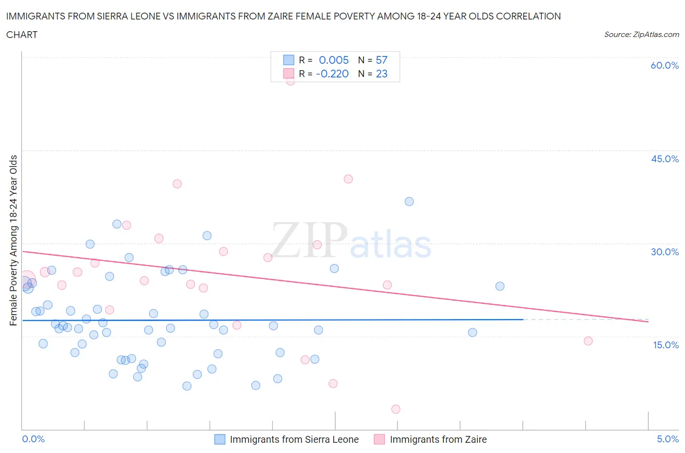 Immigrants from Sierra Leone vs Immigrants from Zaire Female Poverty Among 18-24 Year Olds