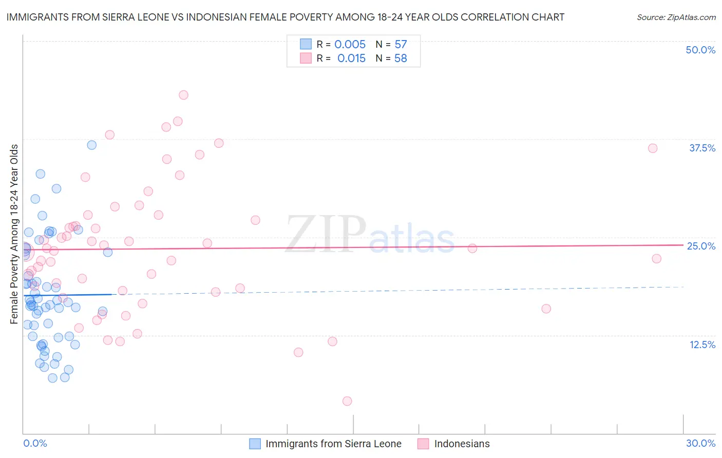 Immigrants from Sierra Leone vs Indonesian Female Poverty Among 18-24 Year Olds