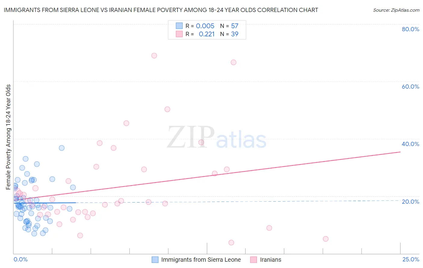 Immigrants from Sierra Leone vs Iranian Female Poverty Among 18-24 Year Olds