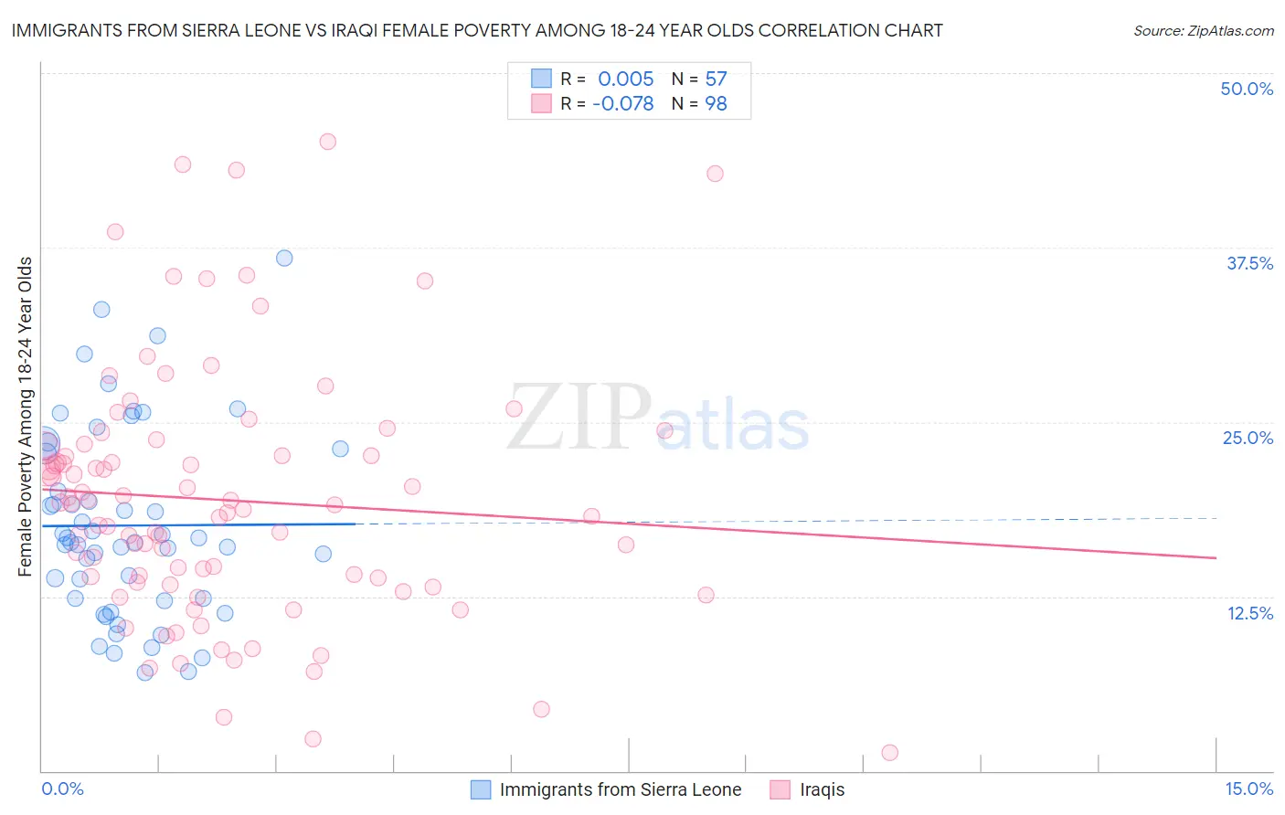 Immigrants from Sierra Leone vs Iraqi Female Poverty Among 18-24 Year Olds
