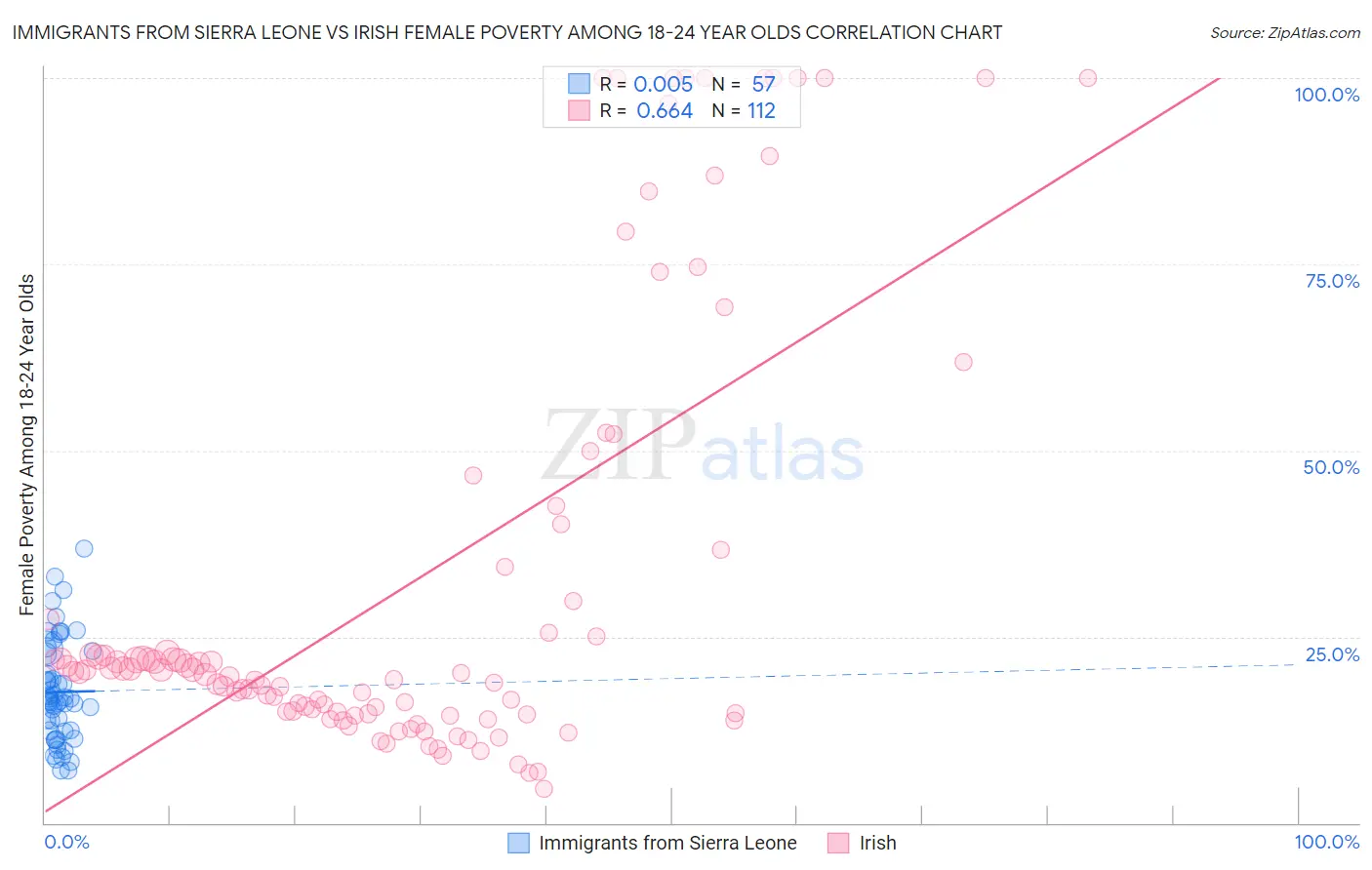 Immigrants from Sierra Leone vs Irish Female Poverty Among 18-24 Year Olds