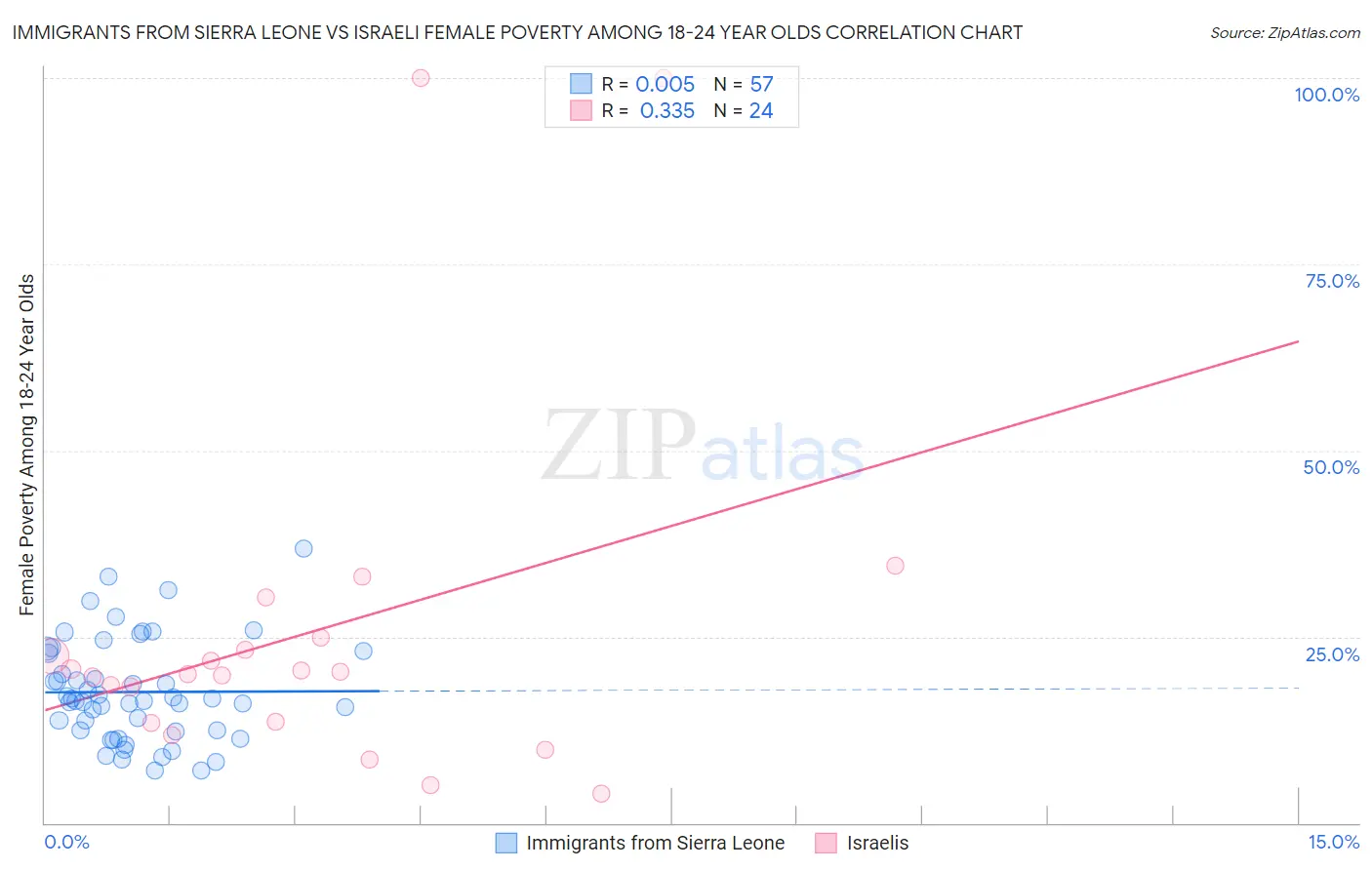 Immigrants from Sierra Leone vs Israeli Female Poverty Among 18-24 Year Olds