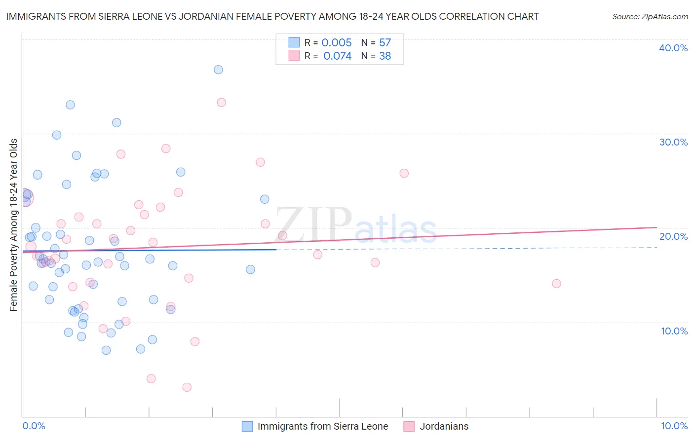 Immigrants from Sierra Leone vs Jordanian Female Poverty Among 18-24 Year Olds