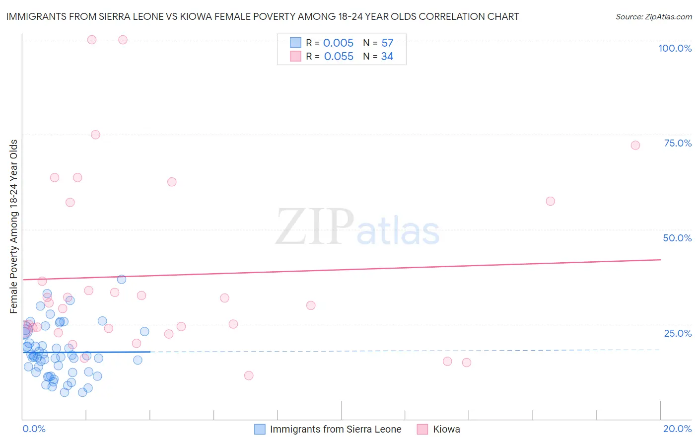 Immigrants from Sierra Leone vs Kiowa Female Poverty Among 18-24 Year Olds