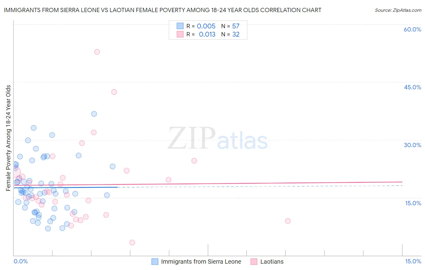 Immigrants from Sierra Leone vs Laotian Female Poverty Among 18-24 Year Olds